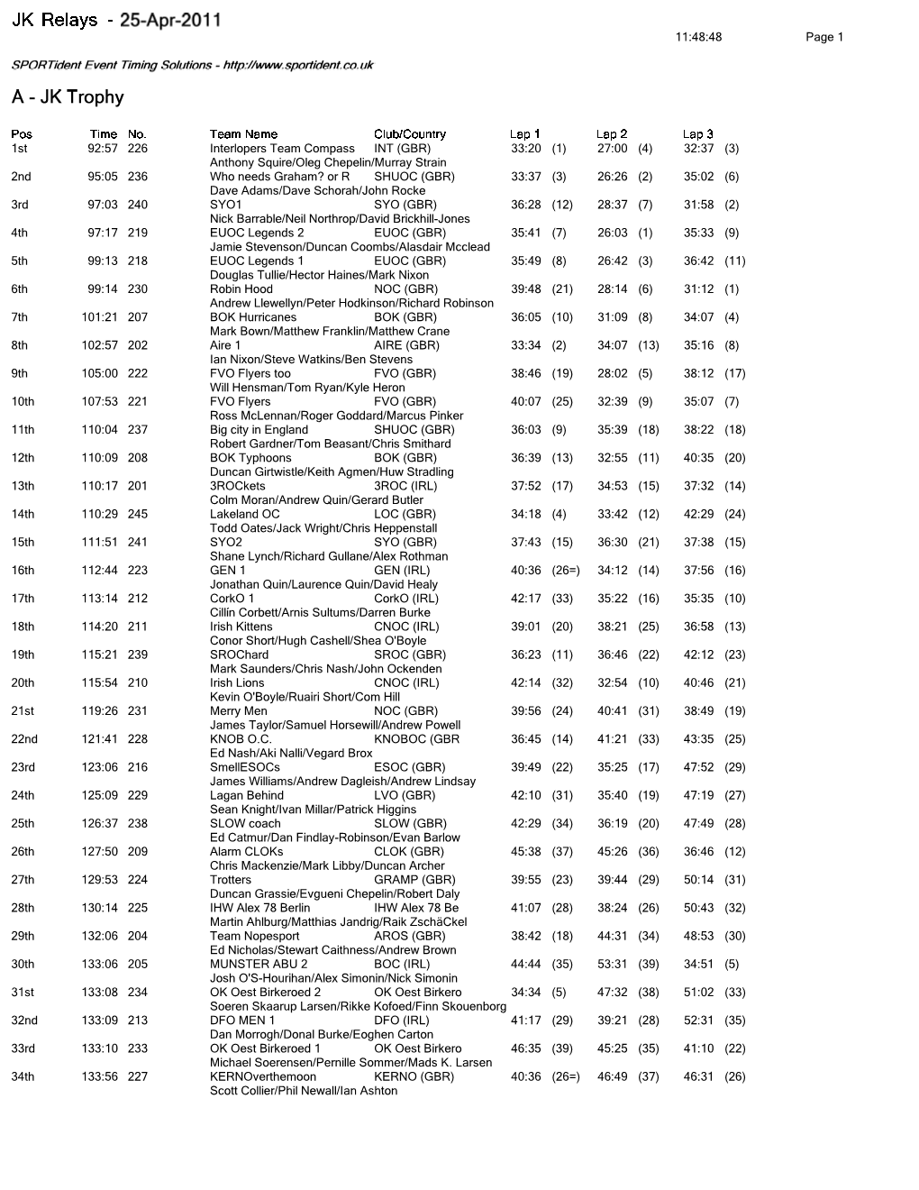 Relay Results