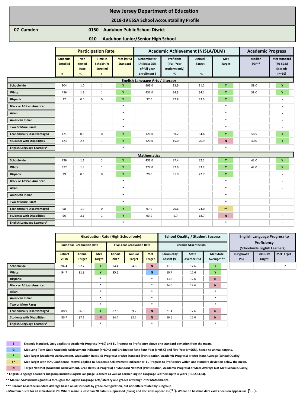 New Jersey Department of Education 2018-19 ESSA School Accountability Profile 07 Camden 0150 Audubon Public School Disrict 010 Audubon Junior/Senior High School