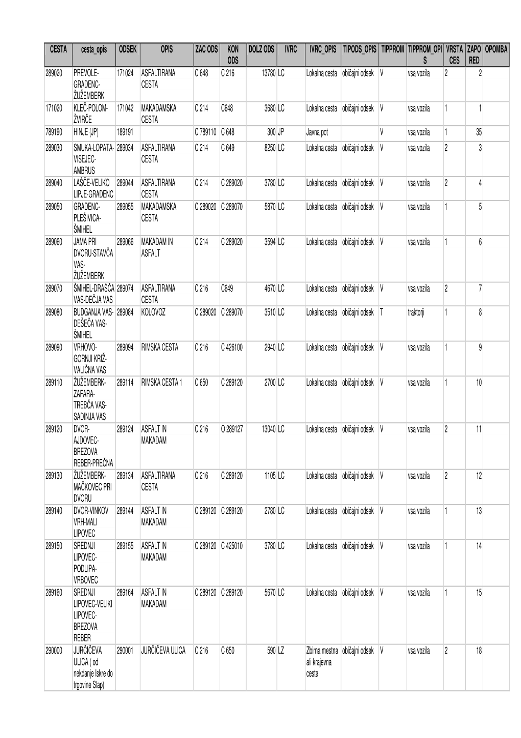 CESTA Cesta Opis ODSEK OPIS ZAC ODS KON ODS DOLZ ODS IVRC