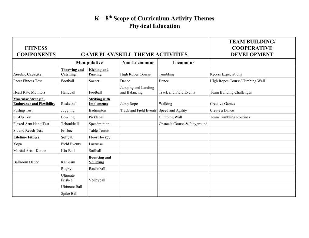 K – 8​Th​ Scope of Curriculum Activity Themes Physical Education