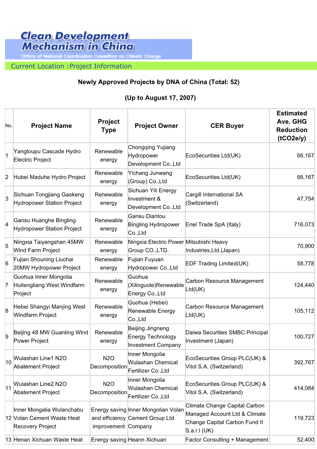 (Total: 52) (Up to August 17, 2007) Project Name P