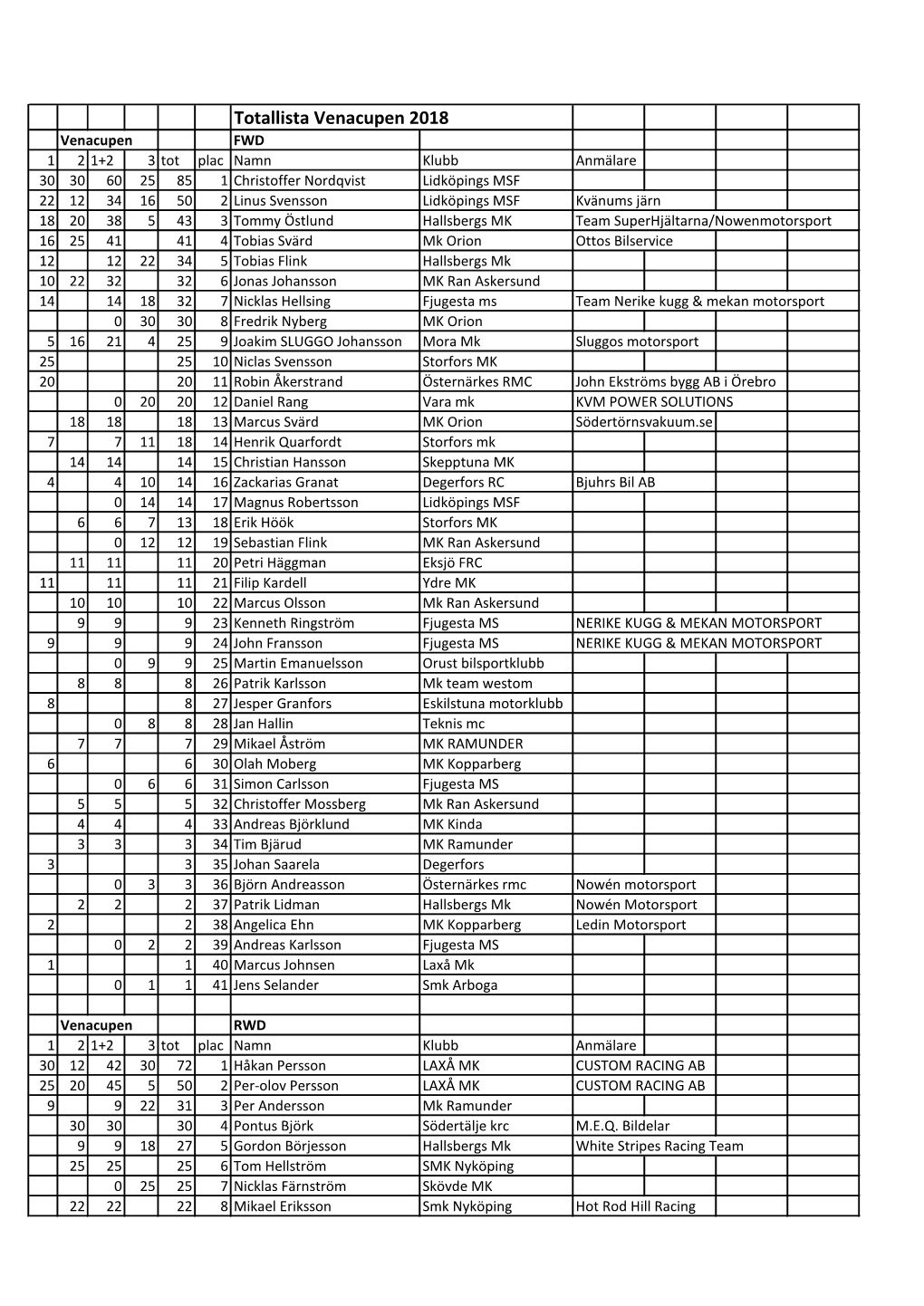 Totallista Venacupen 2018