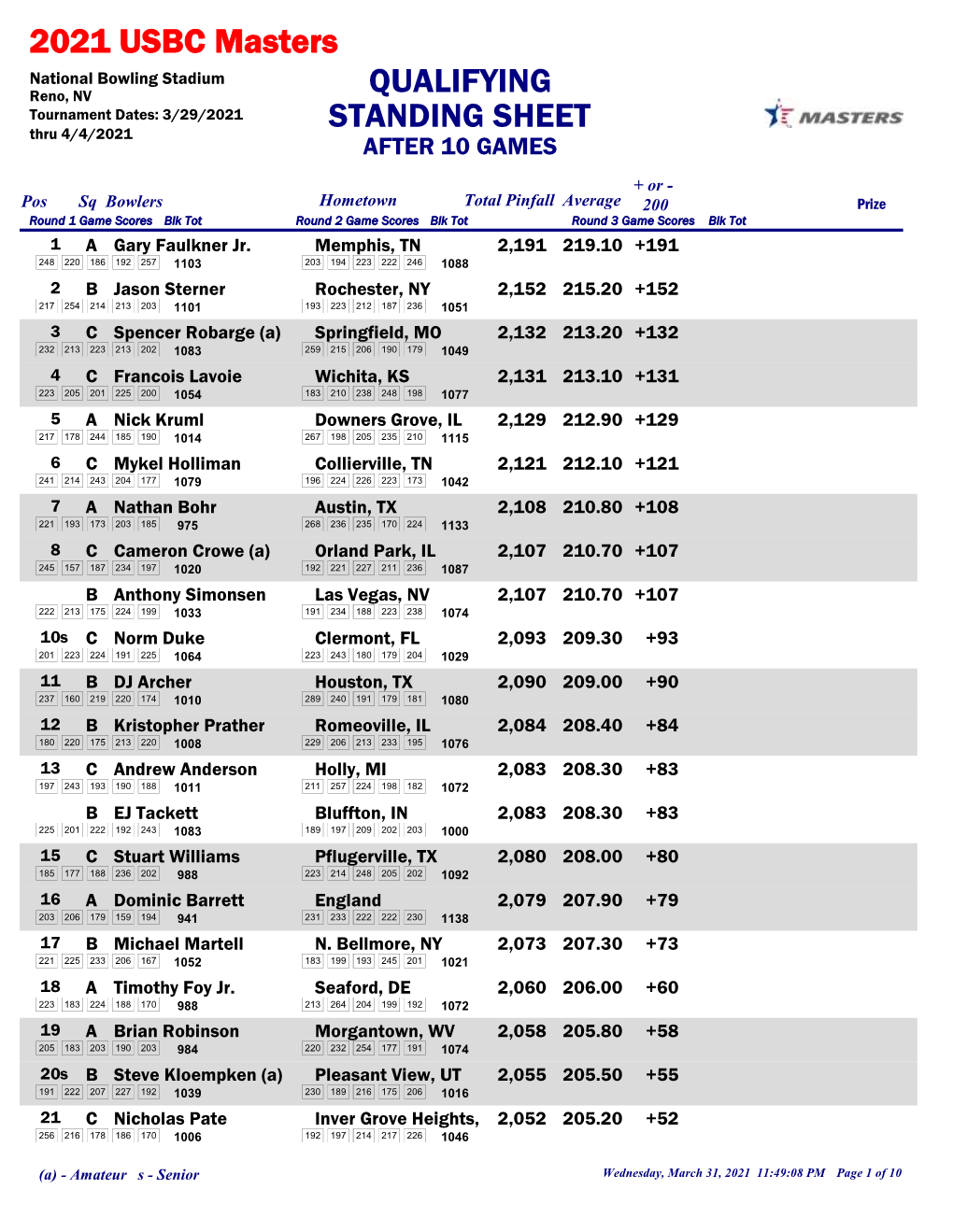 STANDING SHEET 2021 USBC Masters QUALIFYING