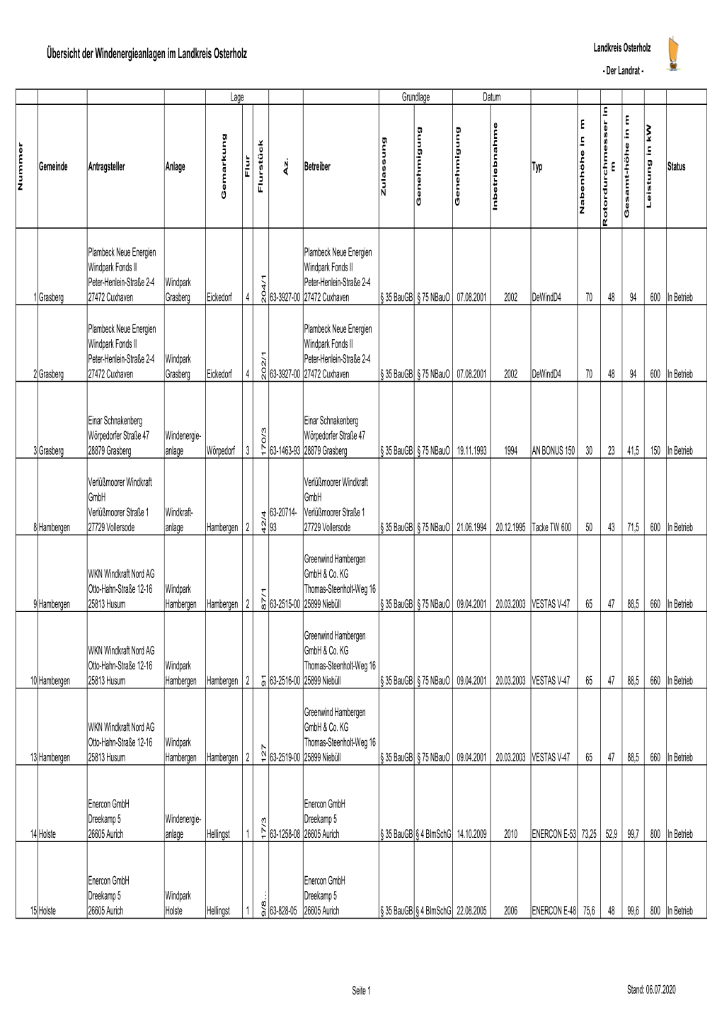 Windenergie Liste Aktuell