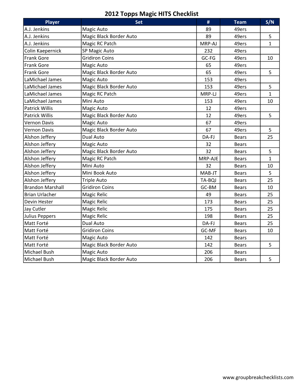 2012 Topps Magic HITS Checklist Player Set # Team S/N A.J