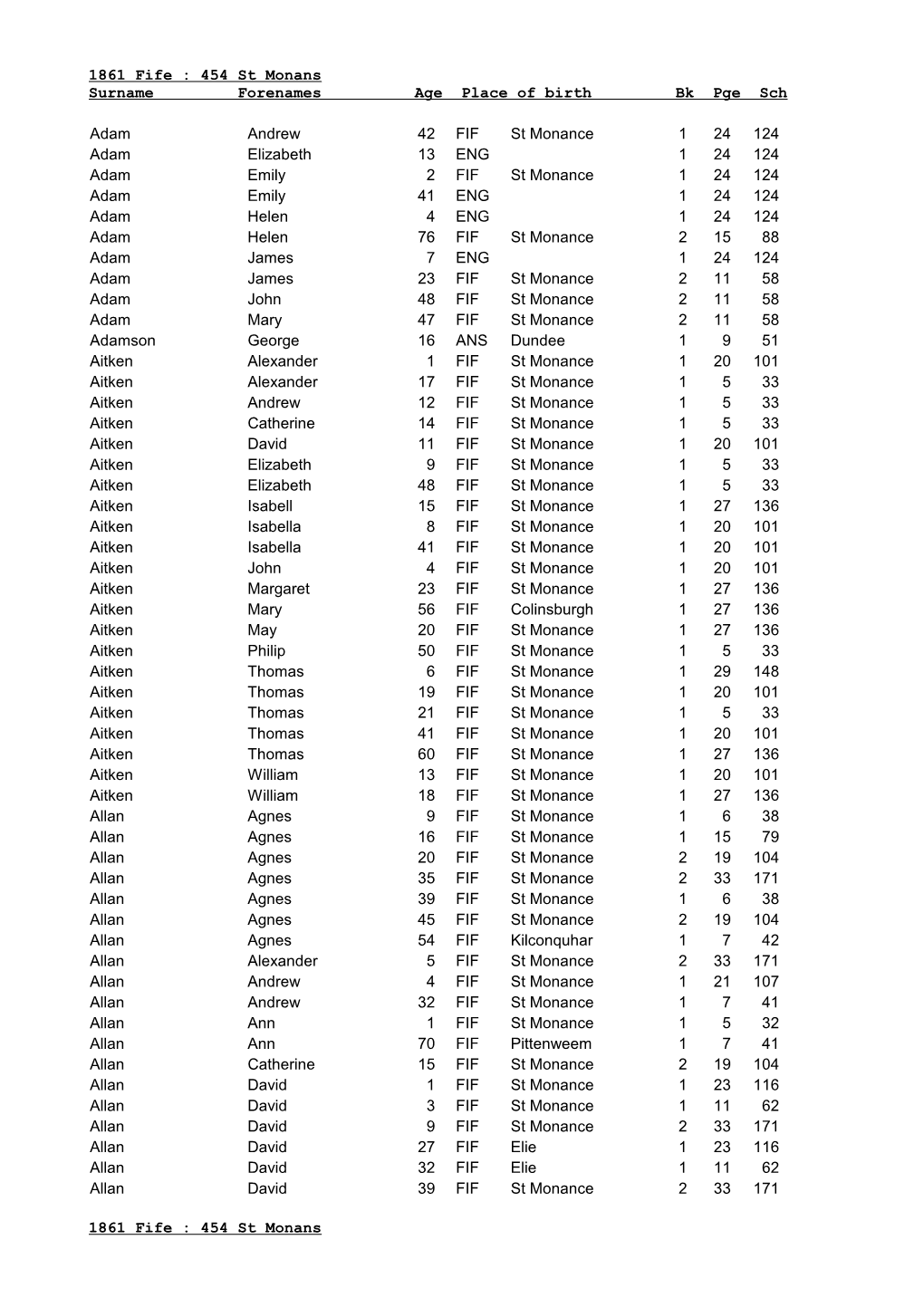 1861 Fife : 454 St Monans Surname Forenames Age Place of Birth Bk Pge Sch