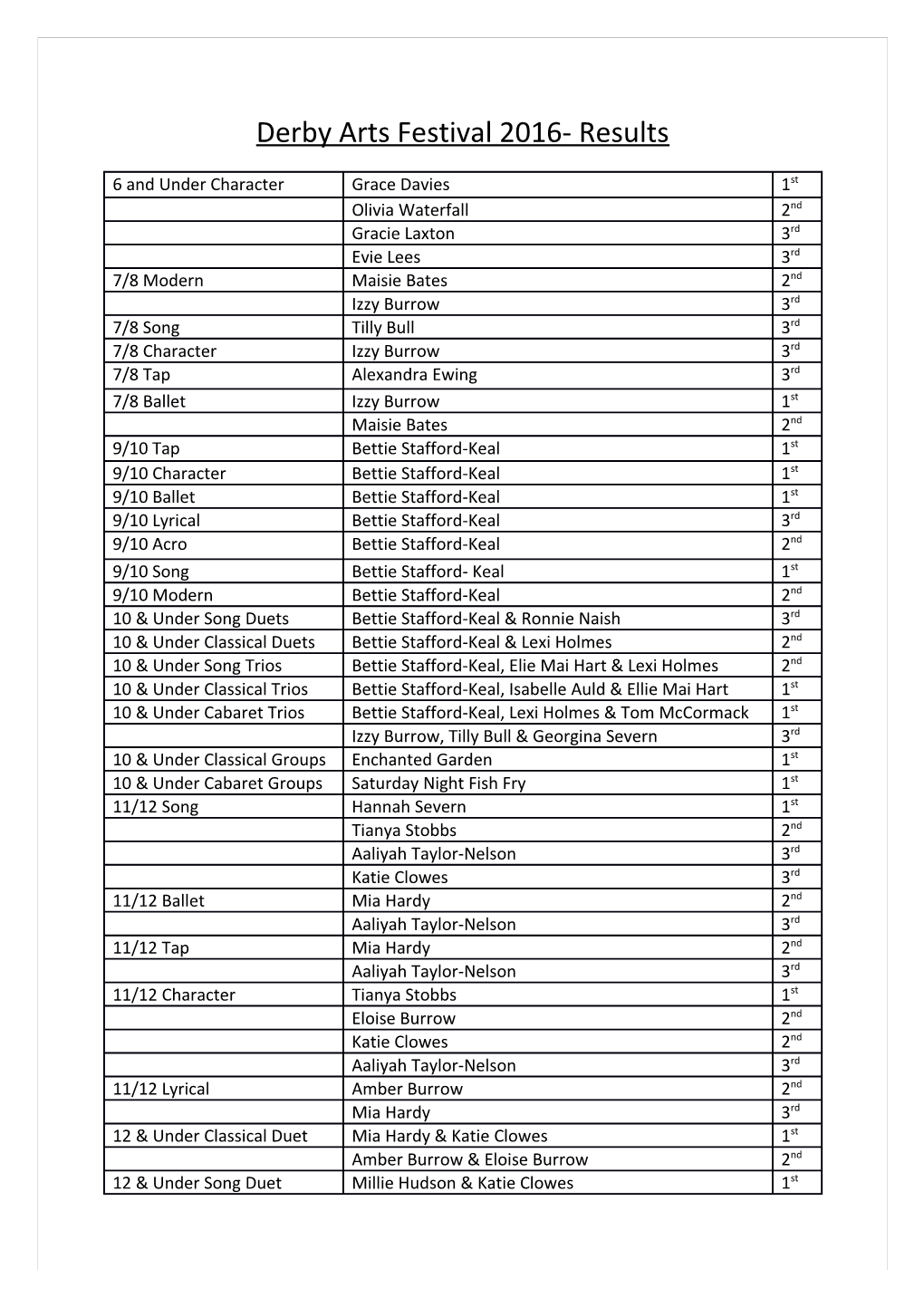 Derby Arts Festival 2016- Results