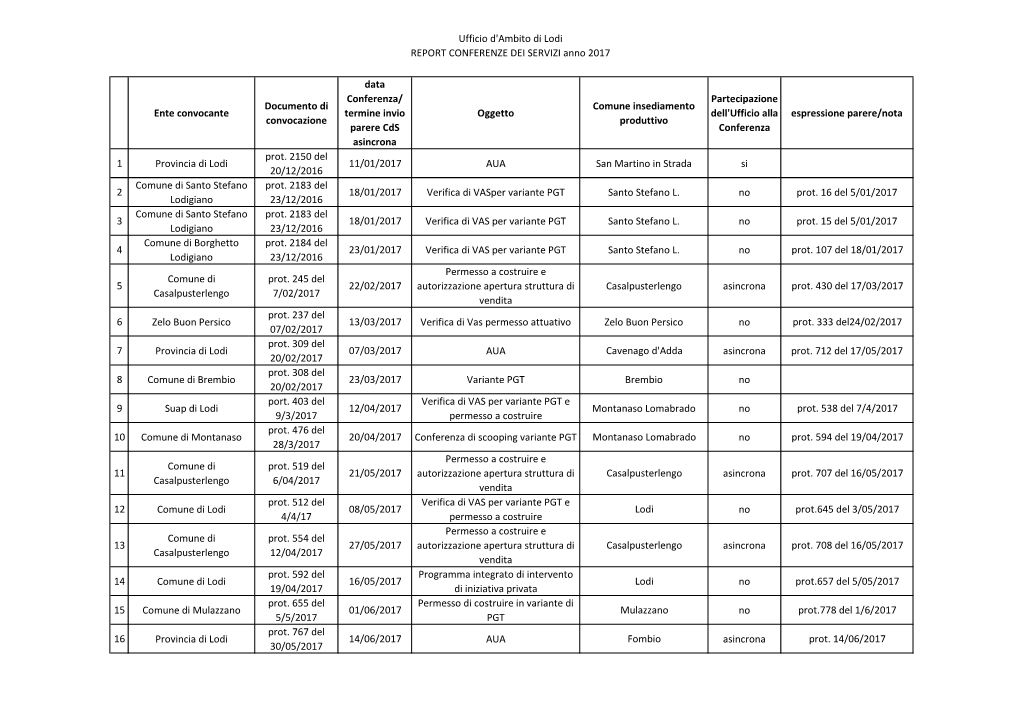 Termine Invio Oggetto Dell'ufficio Alla Espressione Parere/Nota Convocazione Produttivo Parere Cds Conferenza Asincrona Prot