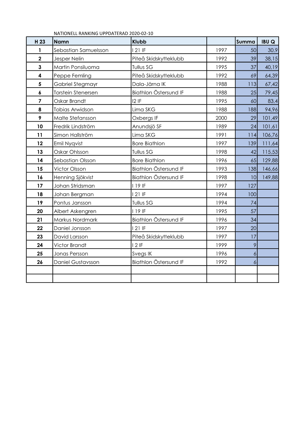 Nationell Ranking Uppdaterad 2020-02-10