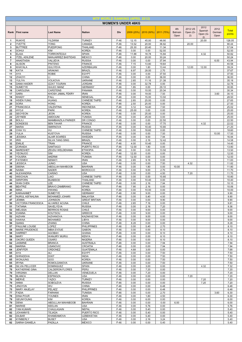 Wtf World Ranking (April 2012) Women's