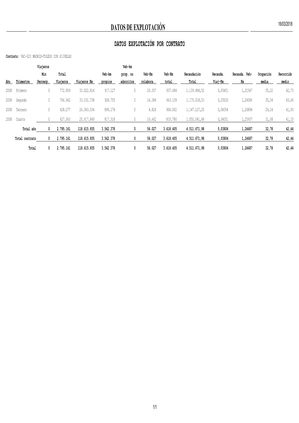 Datos De Explotación 16/03/2018 Datos Explotación Por Contrato