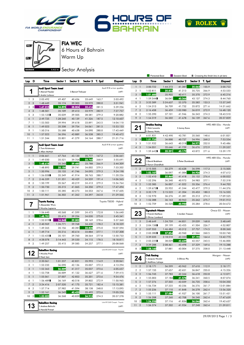 Warm up 6 Hours of Bahrain Sector Analysis FIA