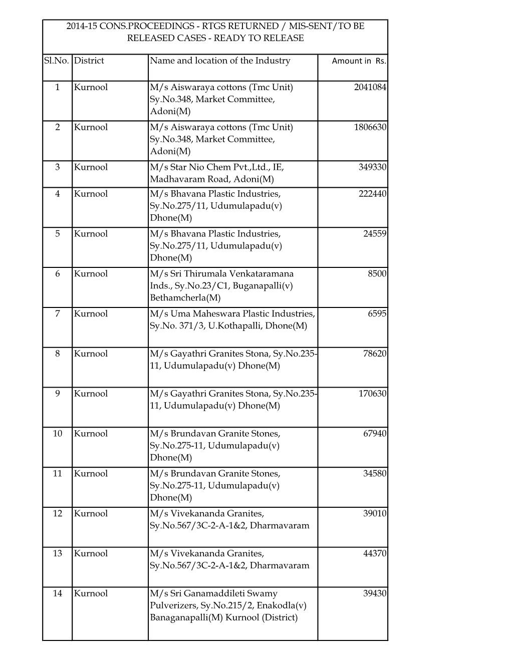 Incentives Ready to Release for the Year 2014-15