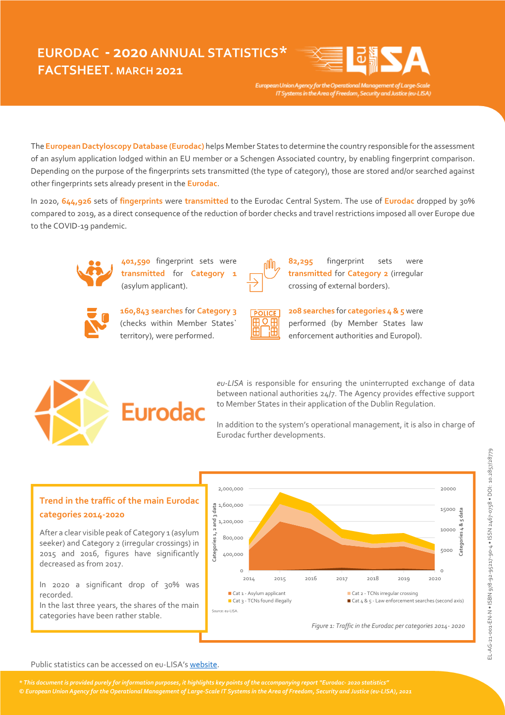 Eurodac -2020 Annual Statistics* Factsheet.March 2021