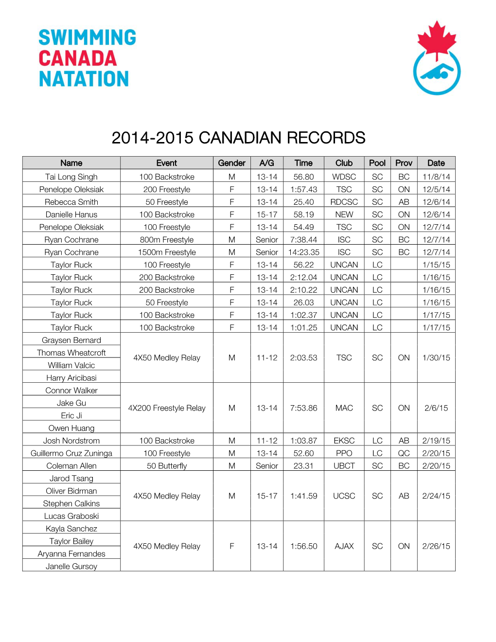 2014-2015 Canadian Records