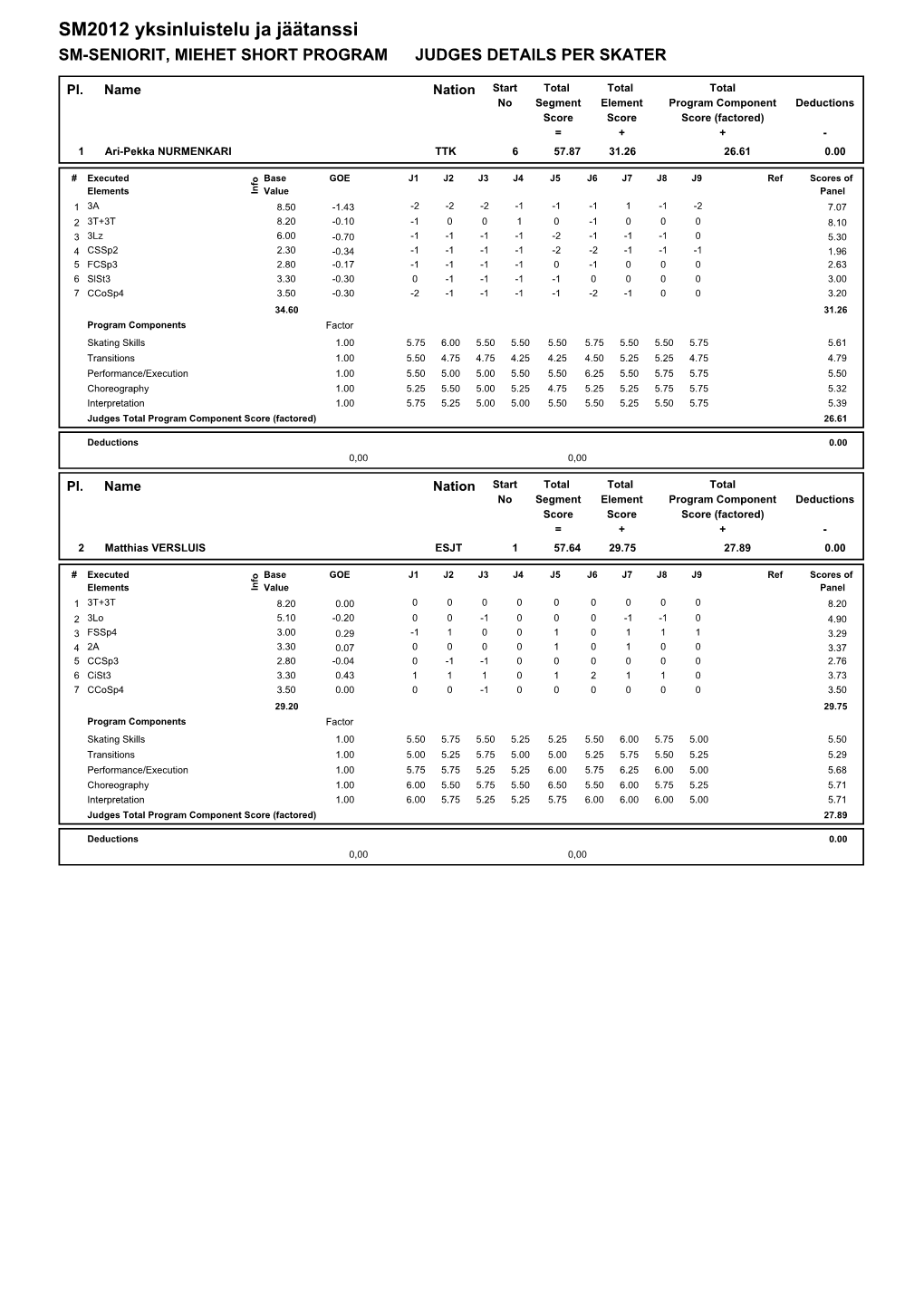 Judges Scores (Pdf)