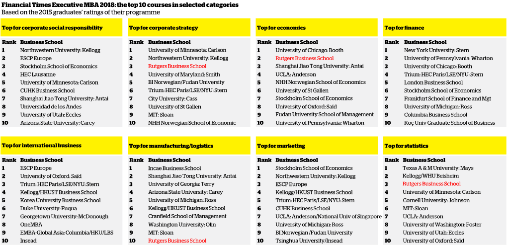 Financial Times Executive MBA 2018: the Top 10 Courses in Selected Categories Based on the 2015 Graduates’ Ratings of Their Programme