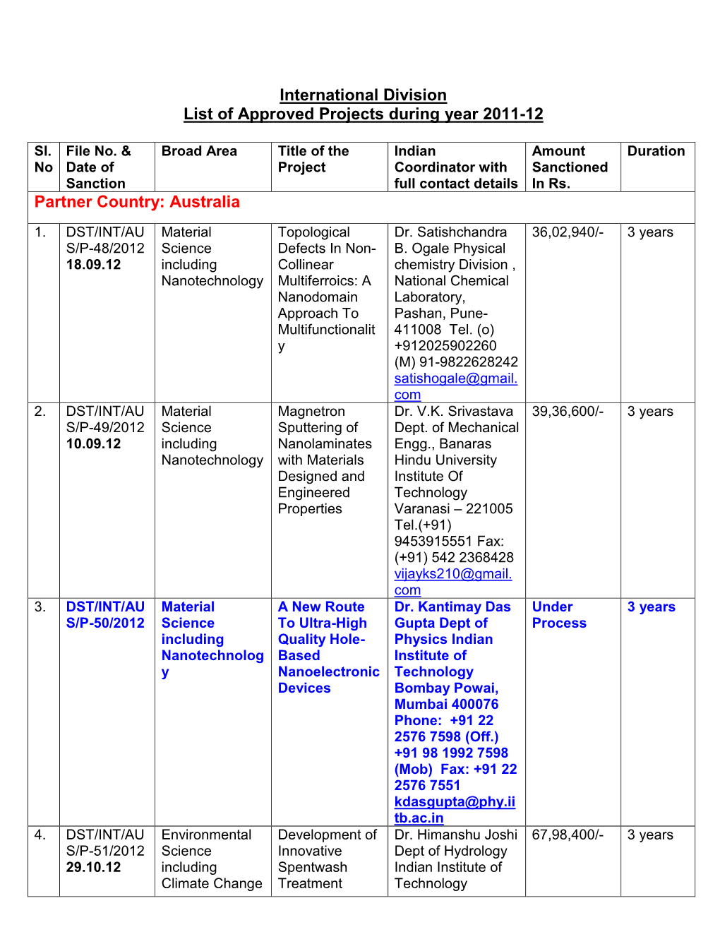 International Division List of Approved Projects During Year 2011-12