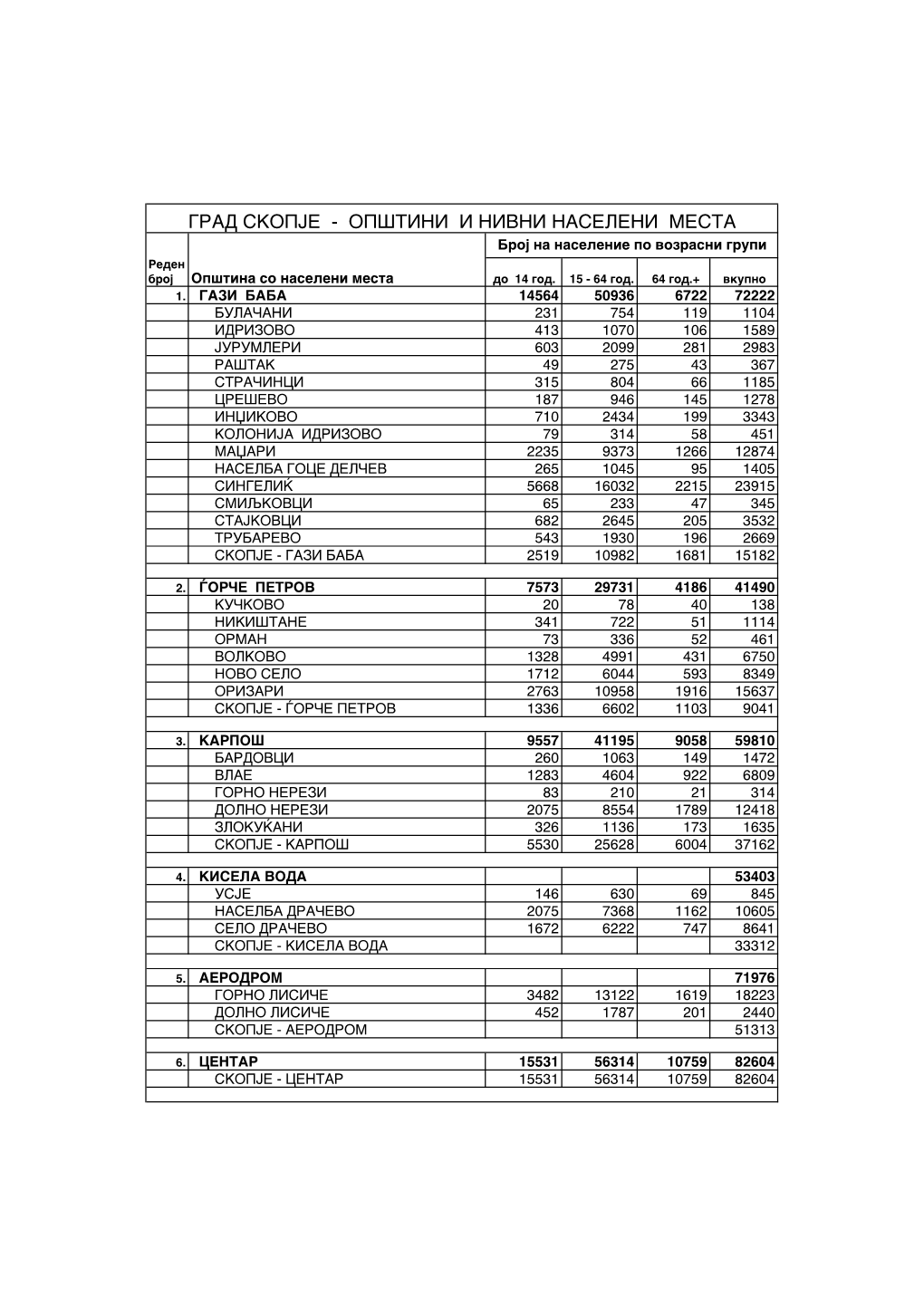 GRAD SKOPJE - OP[TINI I NIVNI NASELENI MESTA Broj Na Naselenie Po Vozrasni Grupi Reden Broj Op{Tina So Naseleni Mesta Do 14 God