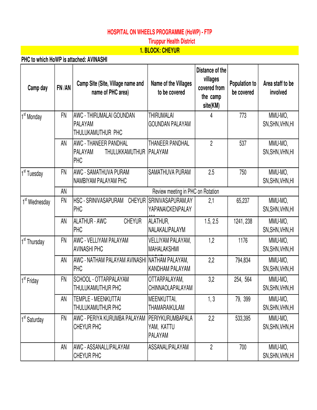 Tiruppur Health District PHC to Which Howp Is Attached: AVINASHI Camp Day FN /AN Camp Site (Site, Village Name and Name Of