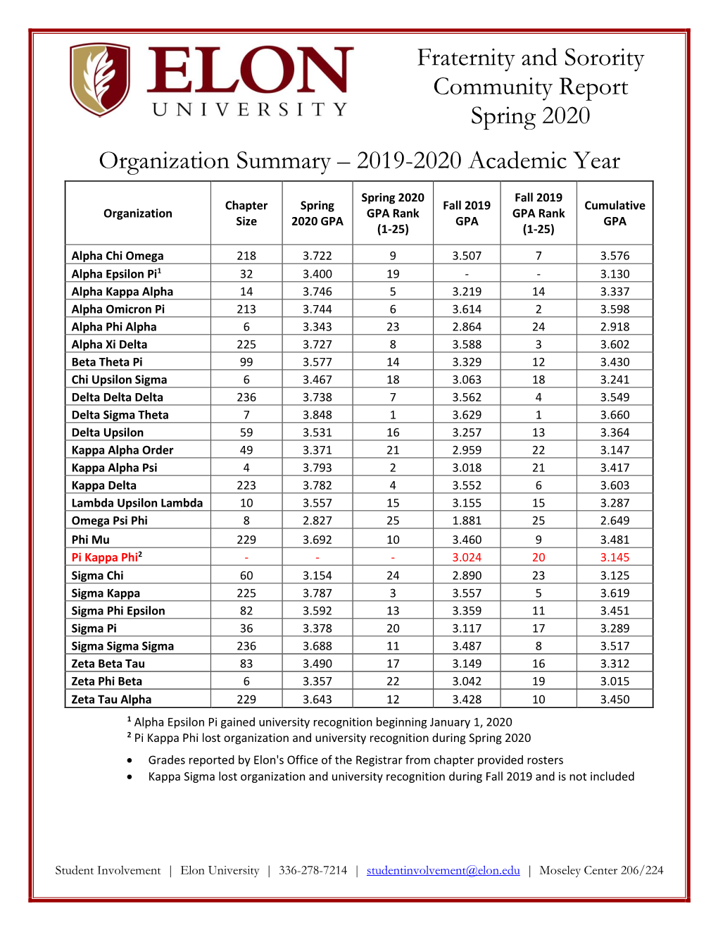 Spring 2020 Fraternity and Sorority Community Report