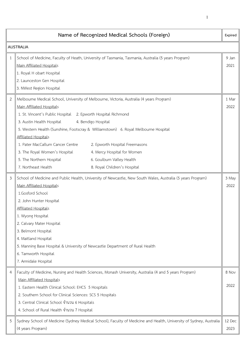 Name of Recognized Medical Schools (Foreign)