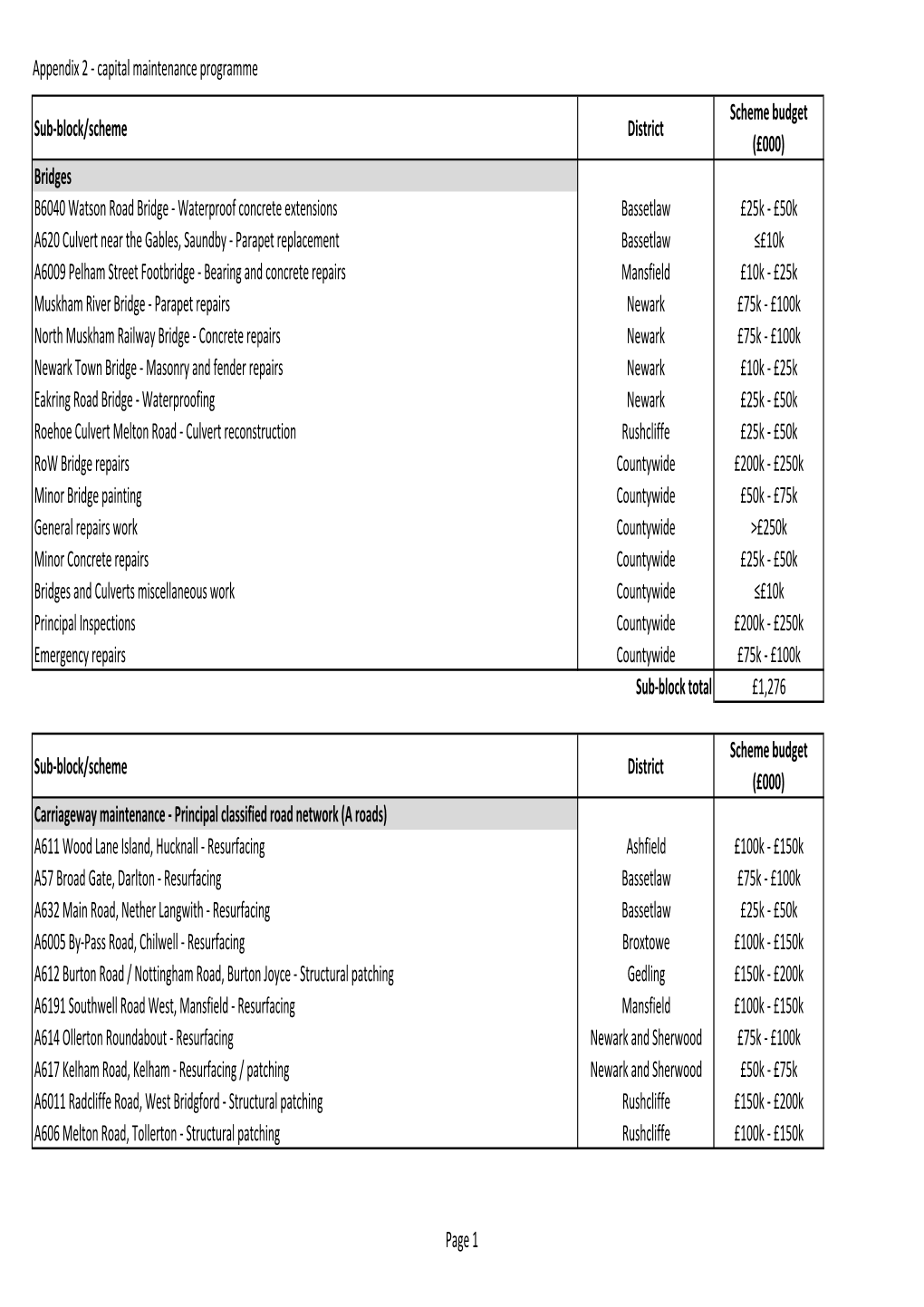 Provisional Integrated Transport and Highways Maintenance Capital