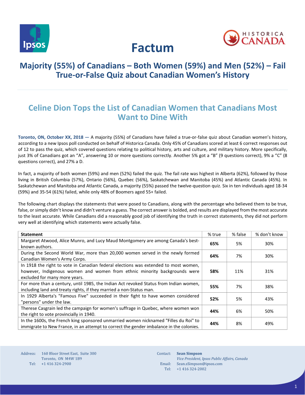 Factum Majority (55%) of Canadians – Both Women (59%) and Men (52%) – Fail True-Or-False Quiz About Canadian Women’S History