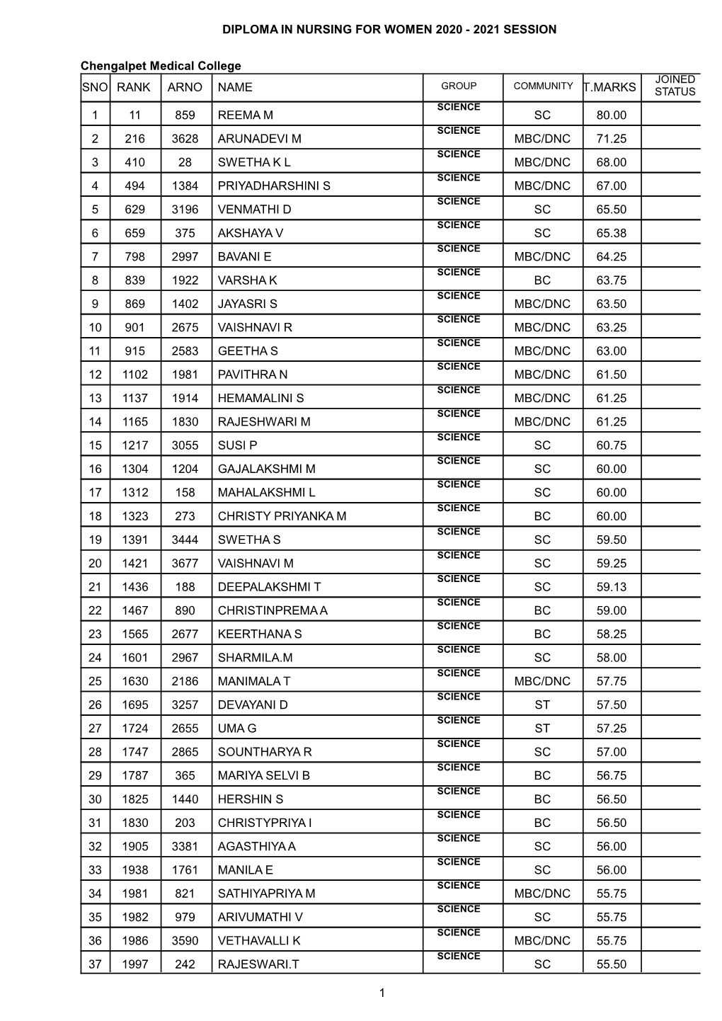 Allotted List for Diploma in Nursing for Women Course 2020-2021 Session