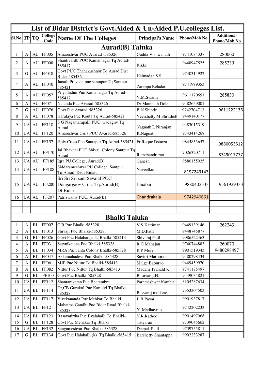 All Colleges List of Bidar Dist (Updated)21.09.2016. (1).Xlsx