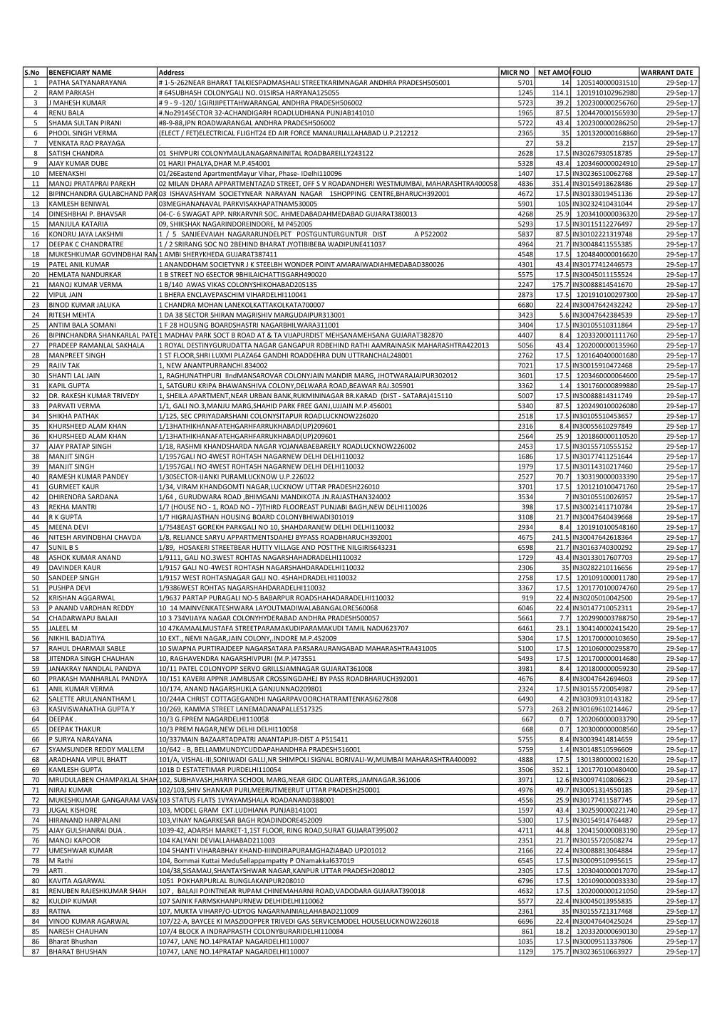 S.No BENEFICIARY NAME Address MICR NO NET AMOUNT FOLIO