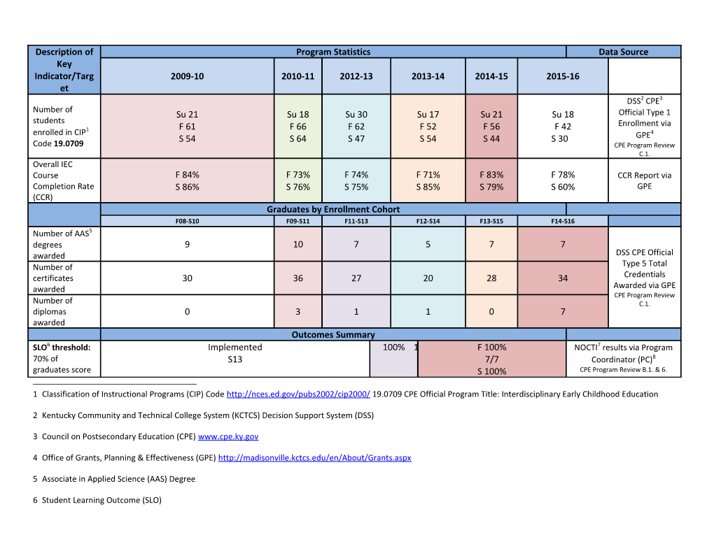 Interdisciplinary Early Childhood Education Program Dashboard