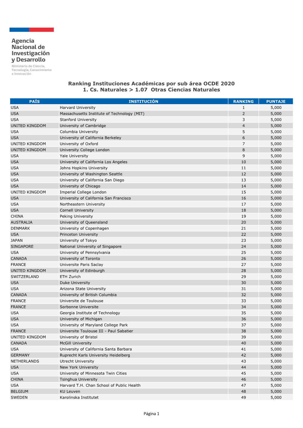 FORMATO PDF Ranking Instituciones Acadã©Micas Por Sub Ã