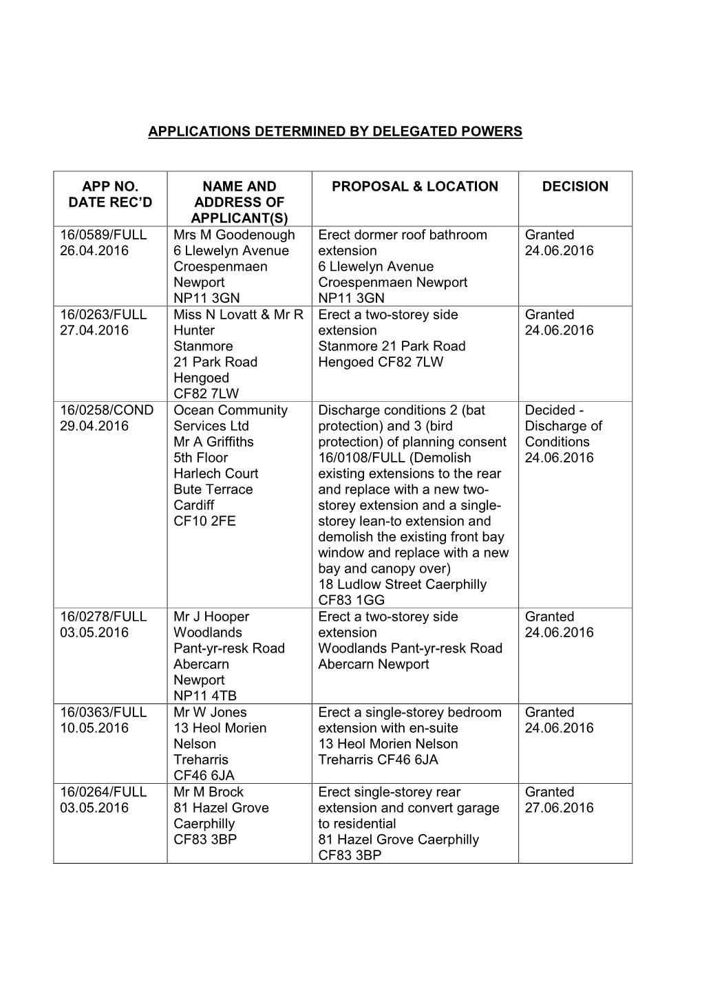 Applications Determined by Delegated Powers App No. Date Rec'd Name and Address of Applicant(S) Proposal & Location Decisi