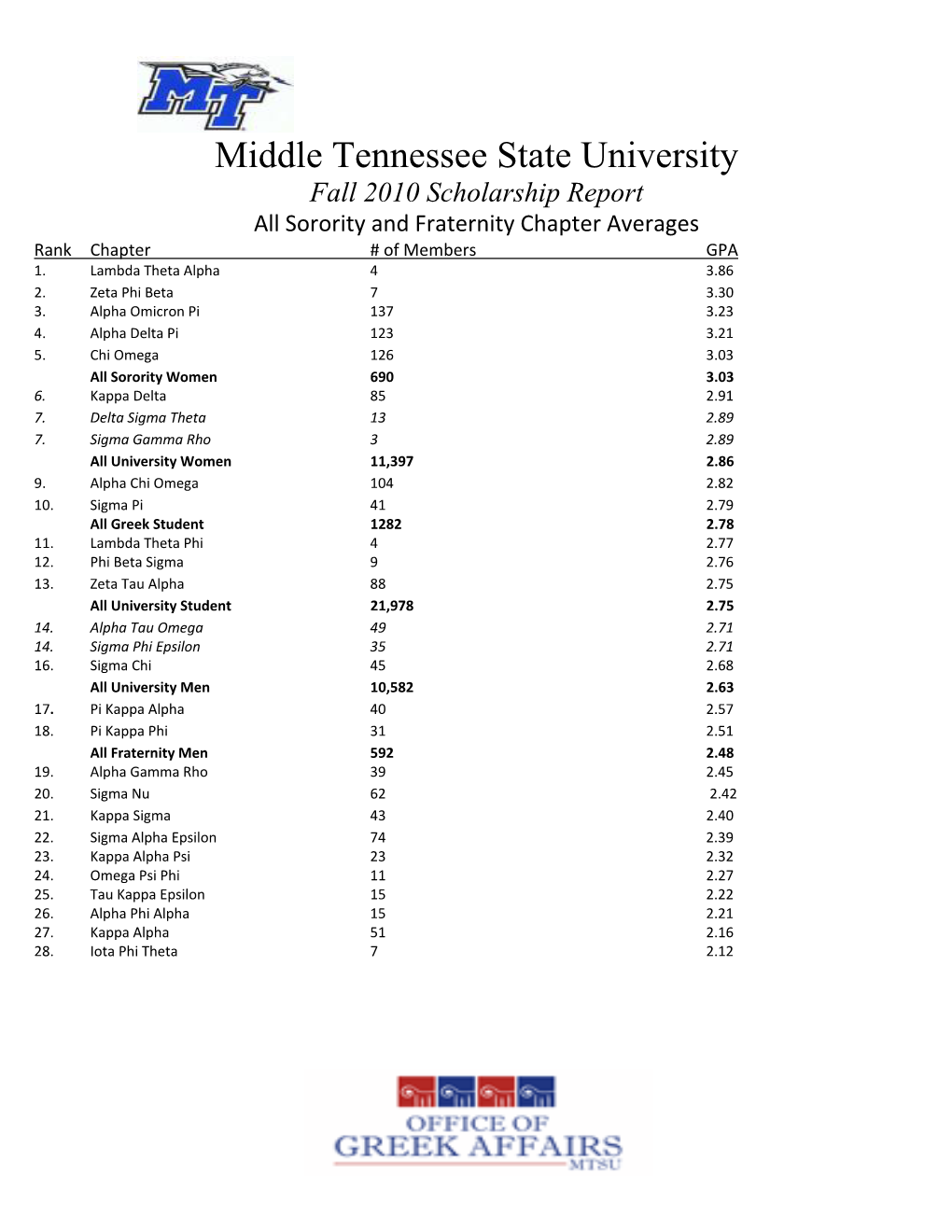 All Sorority and Fraternity Chapter Averages Rank Chapter # of Members GPA 1