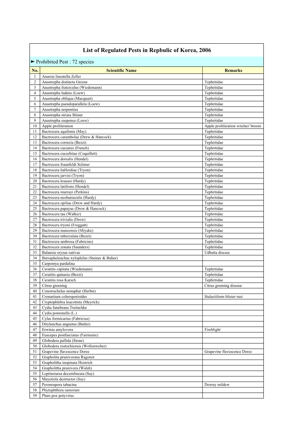 List of Regulated Pests in Republic of Korea 2006