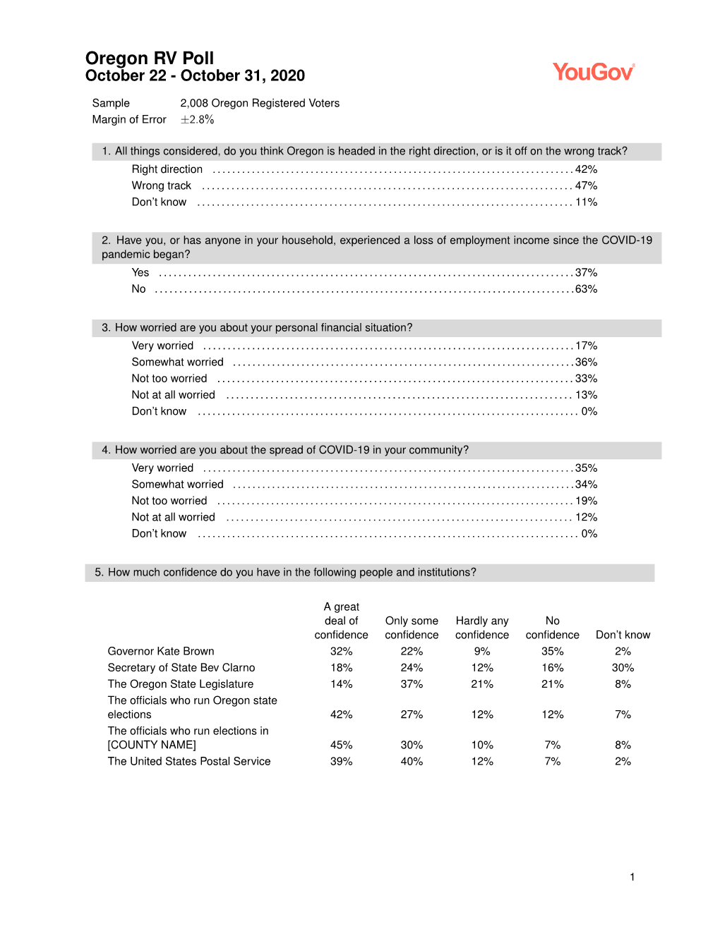 Pre-Election Toplines: Oregon Early Voting Information Center 2020 Pre