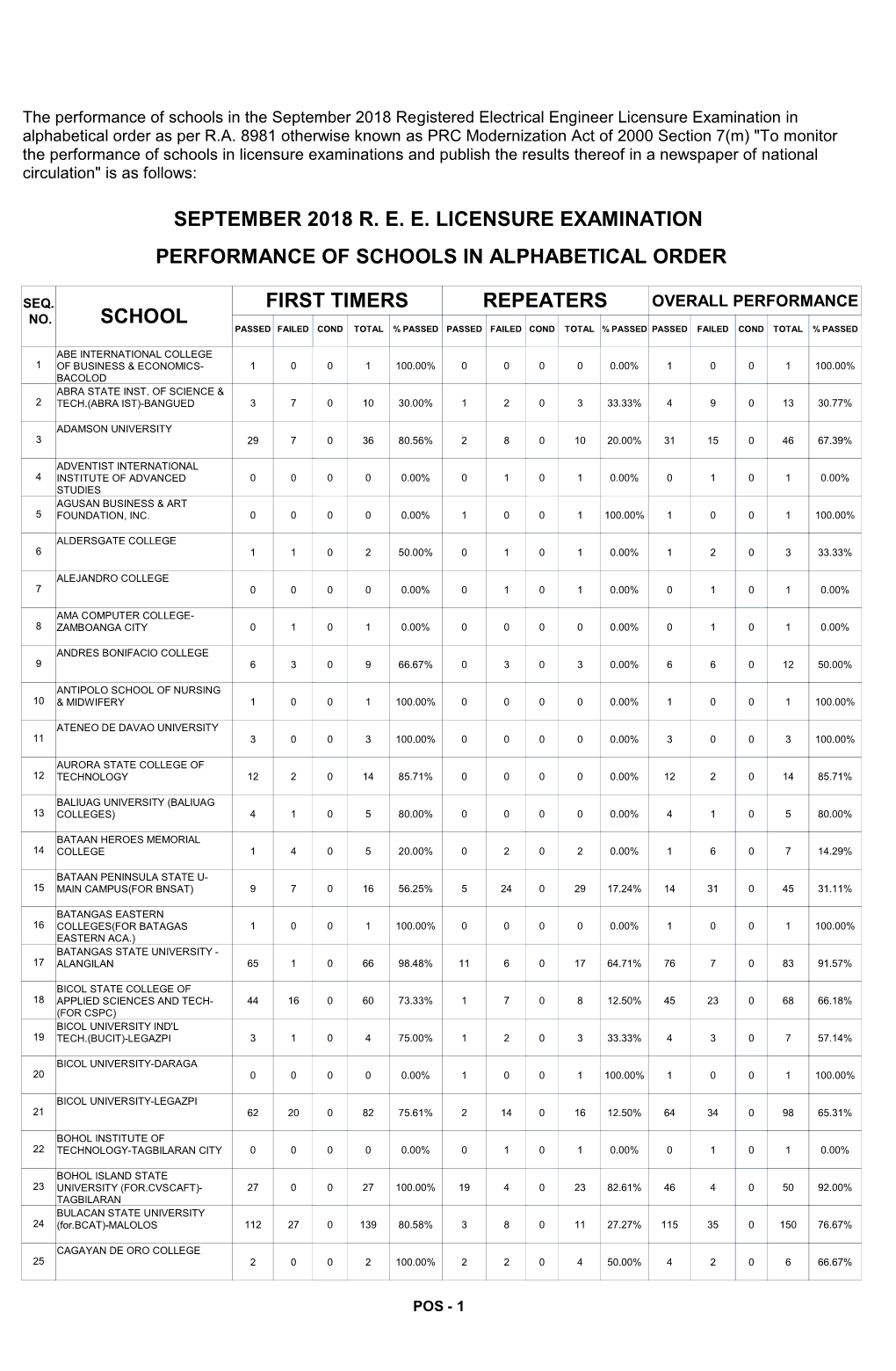 Repeaters First Timers School Performance Of