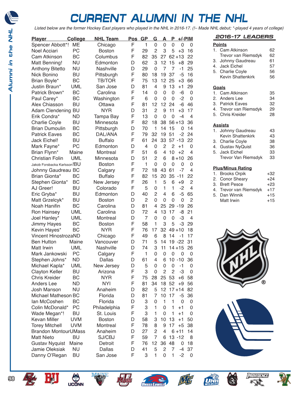 CURRENT ALUMNI in the NHL Listed Below Are the Former Hockey East Players Who Played in the NHL in 2016-17