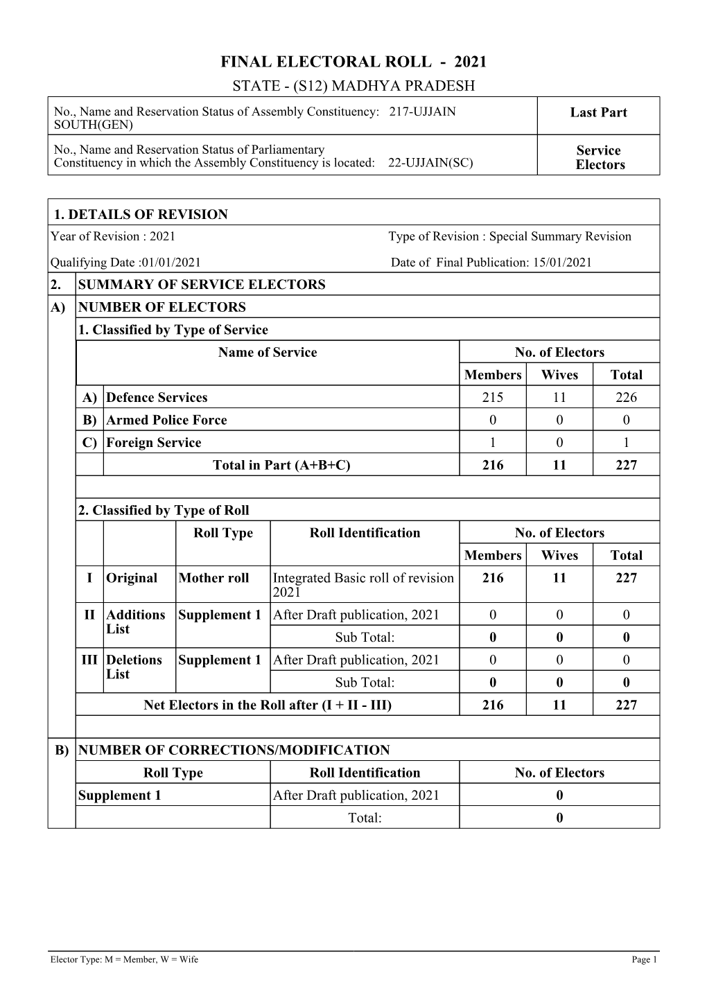 Service Electors Voter List