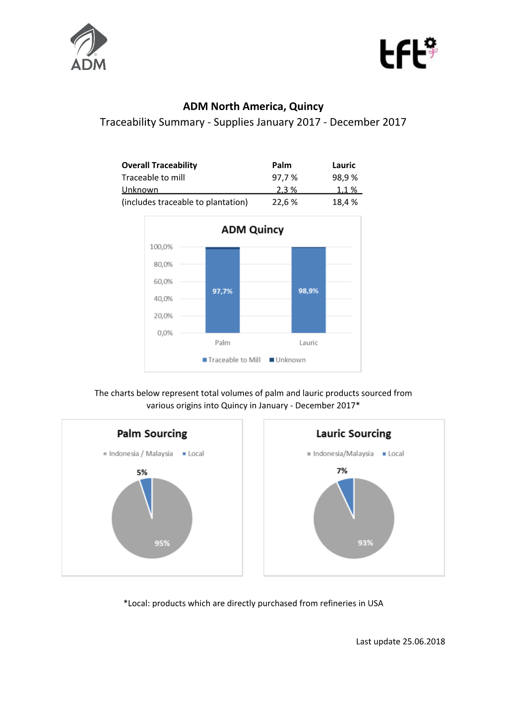 ADM North America, Quincy Traceability Summary - Supplies January 2017 - December 2017