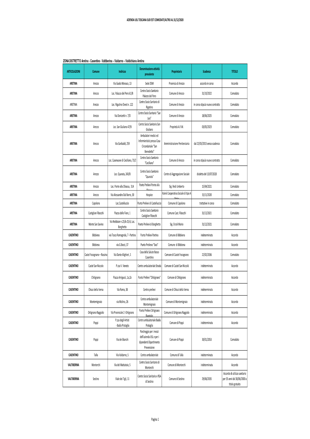 AZIENDA USL TOSCANA SUD EST COMODATI/ALTRO AL 31/12/2020 ZONA DISTRETTO Aretina