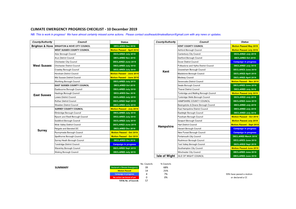 Progress Summary