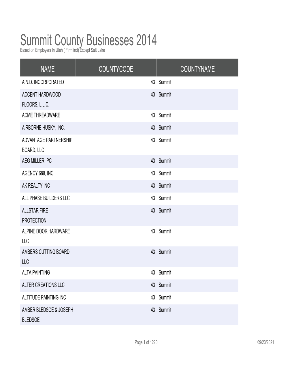 Summit County Businesses 2014 Based on Employers in Utah ( Firmfind) Except Salt Lake