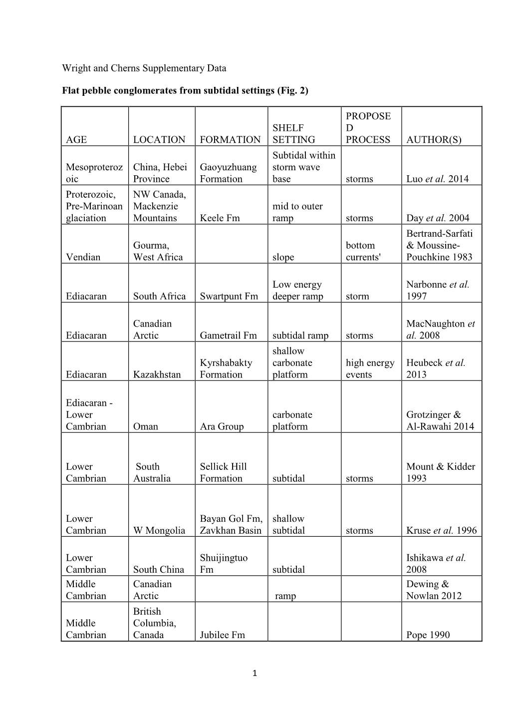 Wright and Cherns Supplementary Data Flat