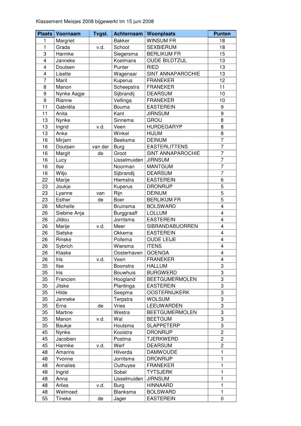 Klassement Meisjes 2008 Bijgewerkt Tm 15 Juni 2008 Plaats Voornaam