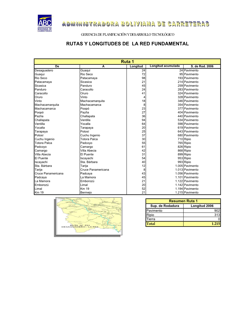 Rutas Y Longitudes De La Red Fundamental