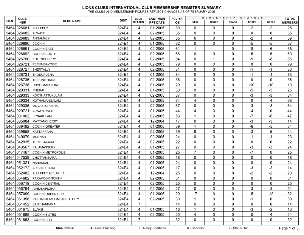 Lions Clubs International Club Membership Register Summary the Clubs and Membership Figures Reflect Changes As of February 2005