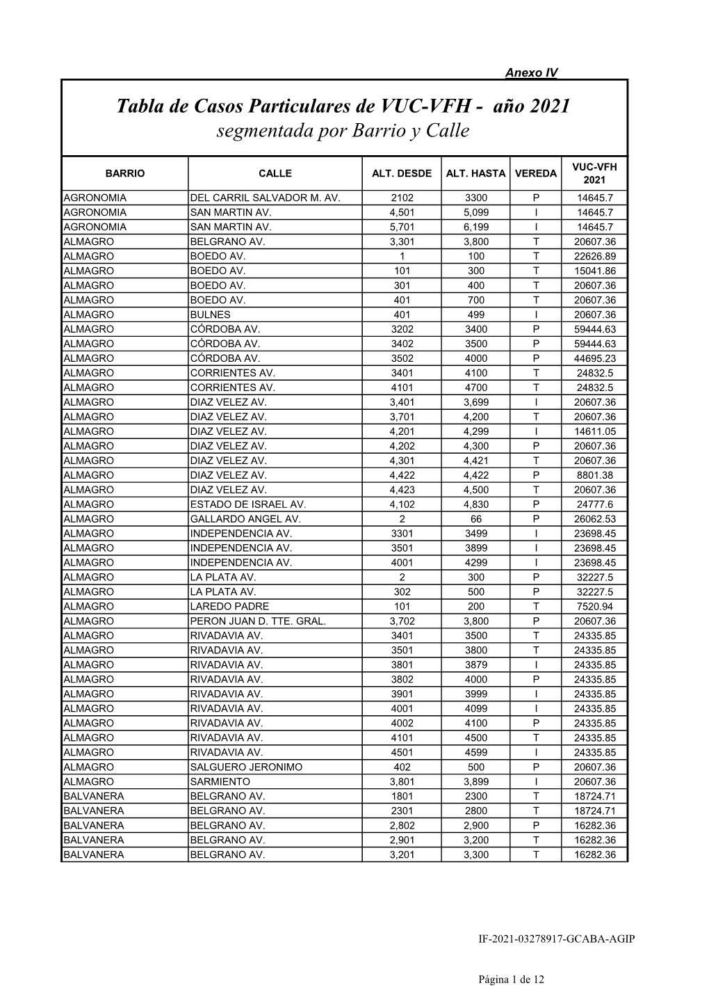 Anexo IV Tabla De Casos Particulares De VUC-VFH - Año 2021 Segmentada Por Barrio Y Calle