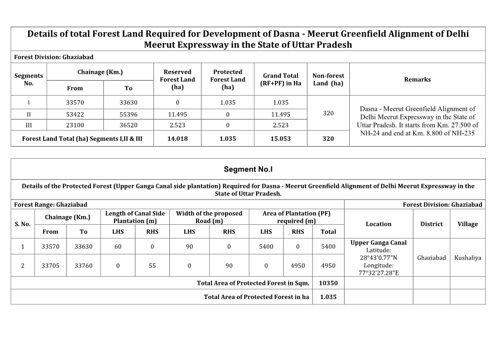 Details of Total Forest Land Required for Development of Dasna